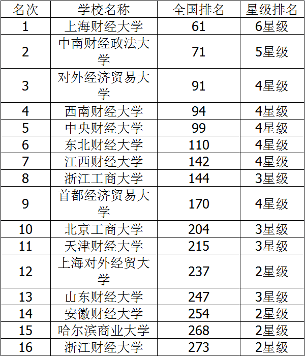 2018年二本财经类会计专业大学排名