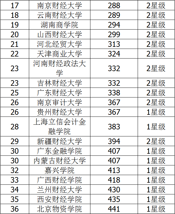 2018年二本财经类会计专业大学排名