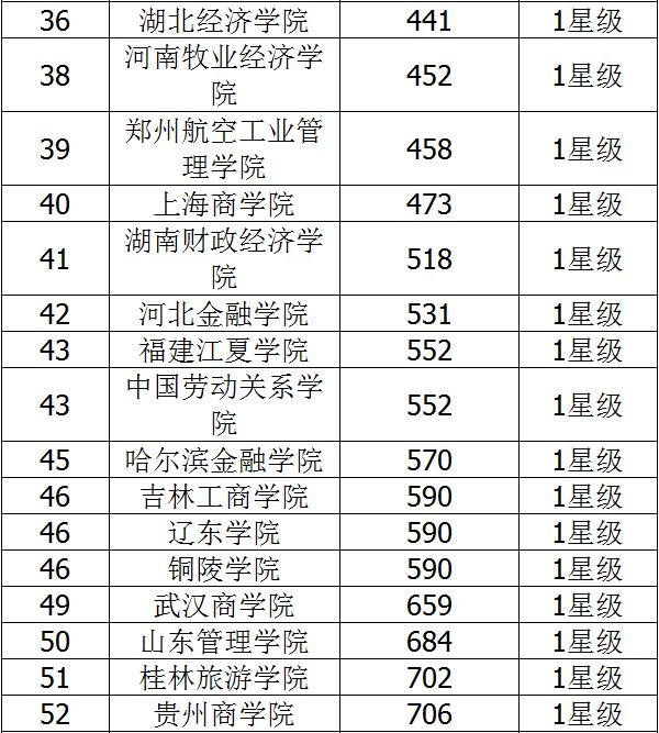 2018年二本财经类会计专业大学排名