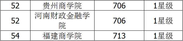 2018年二本财经类会计专业大学排名