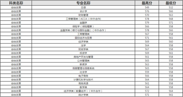 2018年上海财经大学分数线