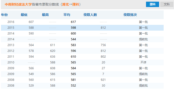 2018年中南财经政法大学录取分数线是多少？