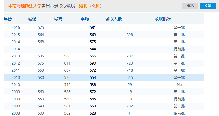 2018年中南财经政法大学录取分数线是多少？