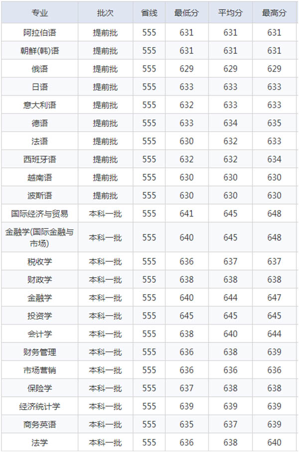 2018年高考对外经济贸易大学录取分数线是多少