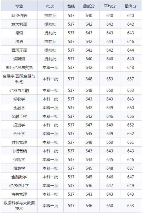 2018年高考对外经济贸易大学录取分数线是多少