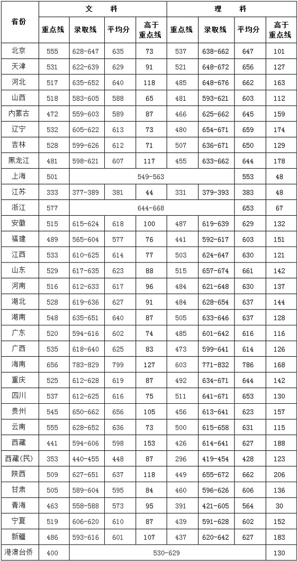 2018年中央财经大学录取分数线是多少