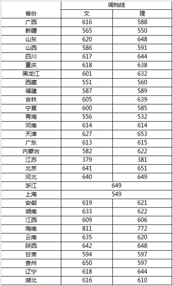 北京师范大学录取分数线是多少