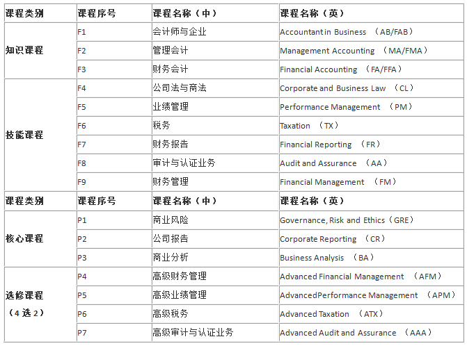 ACCA考试,ACCA,ACCA考试科目