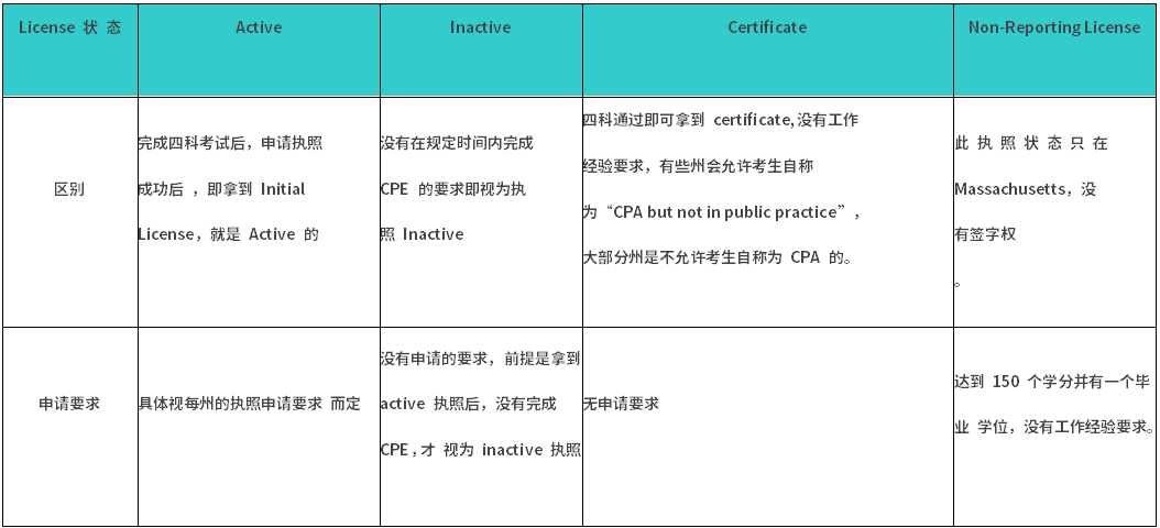 AICPA执照申请条件
