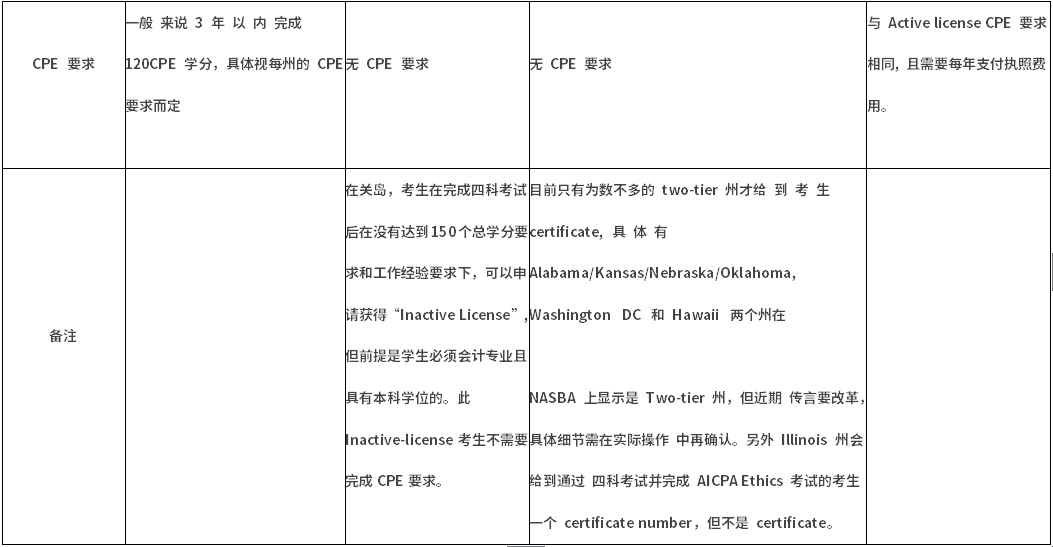 AICPA执照申请条件