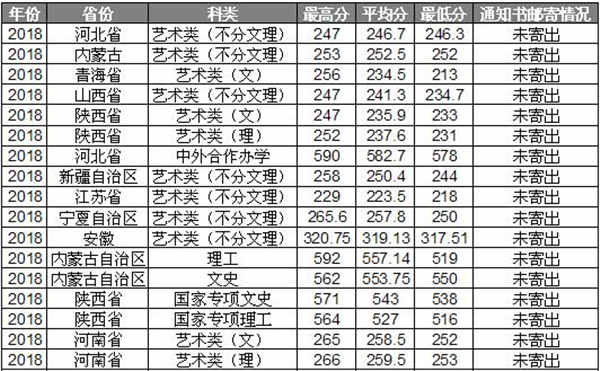 西安邮电大学录取分数线是多少