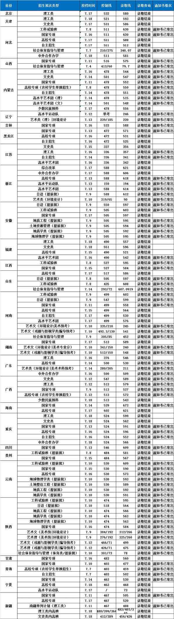 长安大学录取分数线是多少