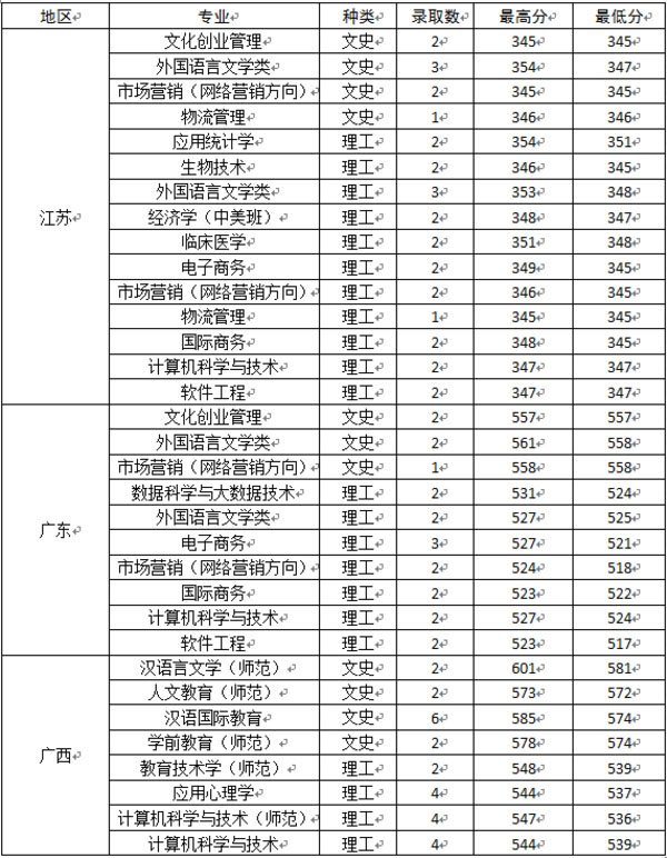 2018年部分省份文理类专业录取情况