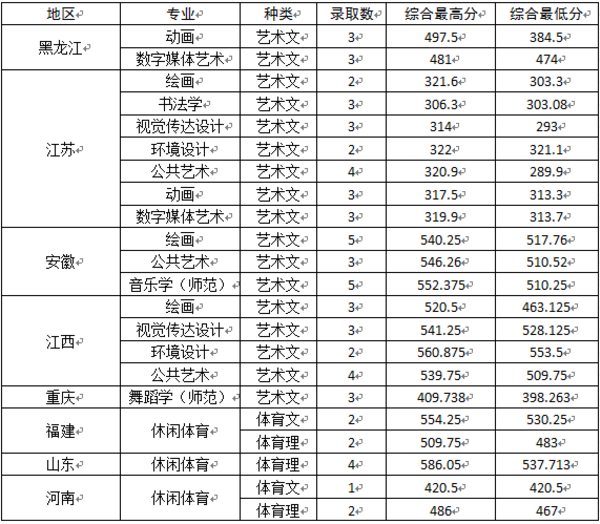 部分省份艺术类、体育类专业录取情况