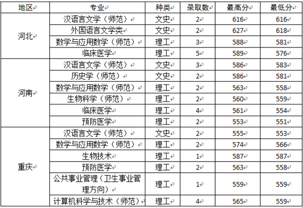 部分省份国家专项计划录取情况