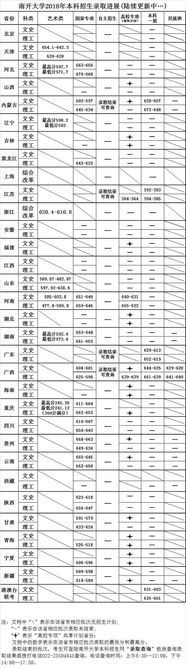 2018年南开大学分数线