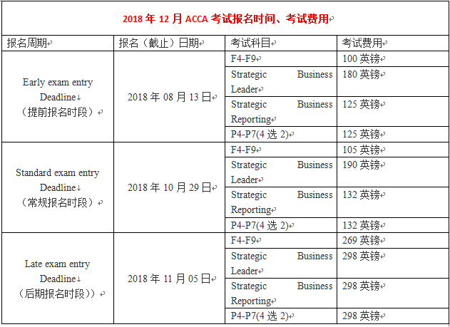 2018年12月ACCA考试报名时间费用