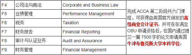 ACCA考试科目