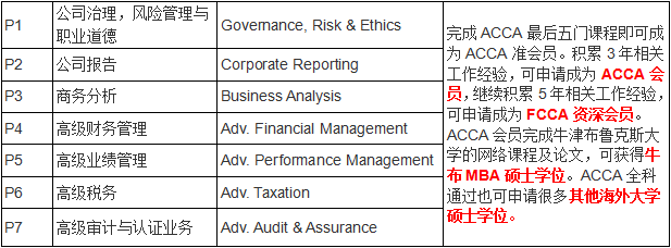 ACCA考试科目