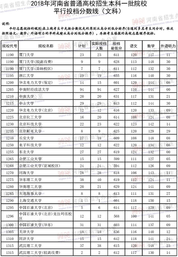 2018河南本科文科投档线