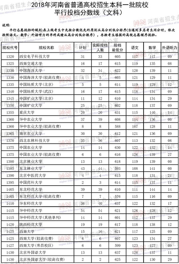 2018河南本科文科投档线