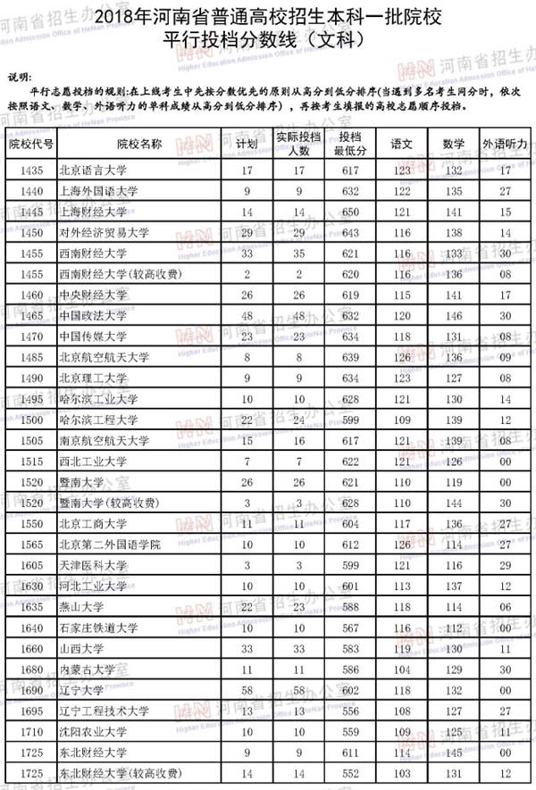 2018河南本科文科投档线