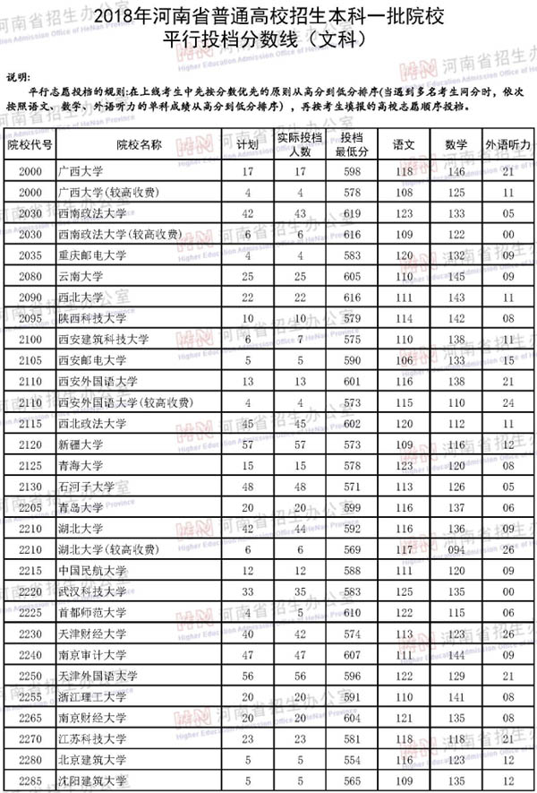 2018河南本科文科投档线