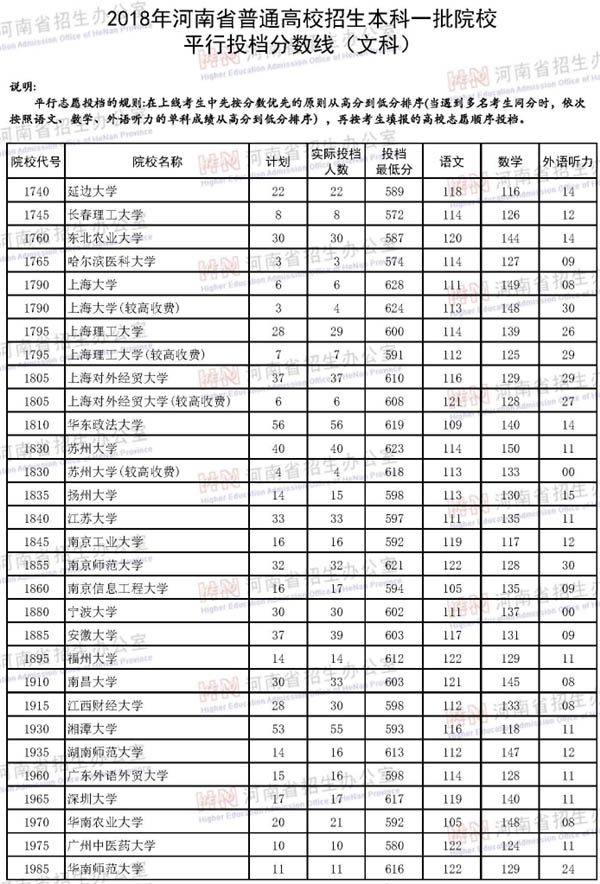 2018河南本科文科投档线