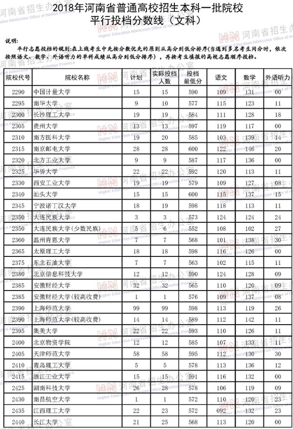 2018河南本科文科投档线