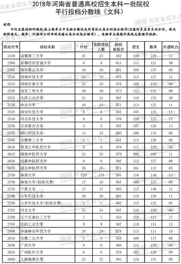 2018河南本科文科投档线