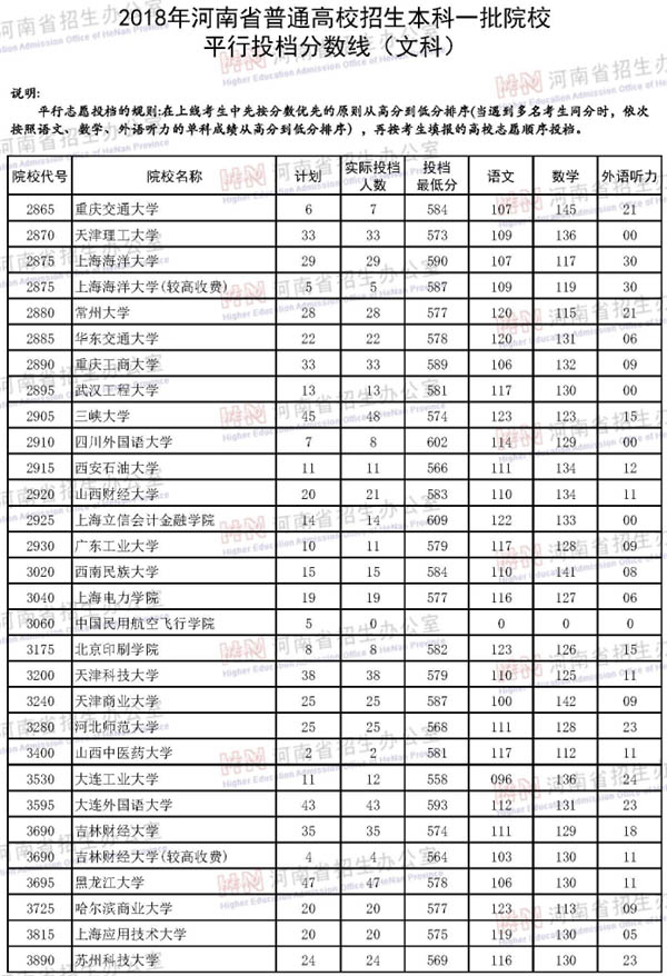 2018河南本科文科投档线