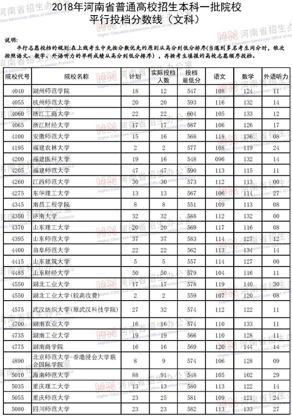 2018河南本科文科投档线