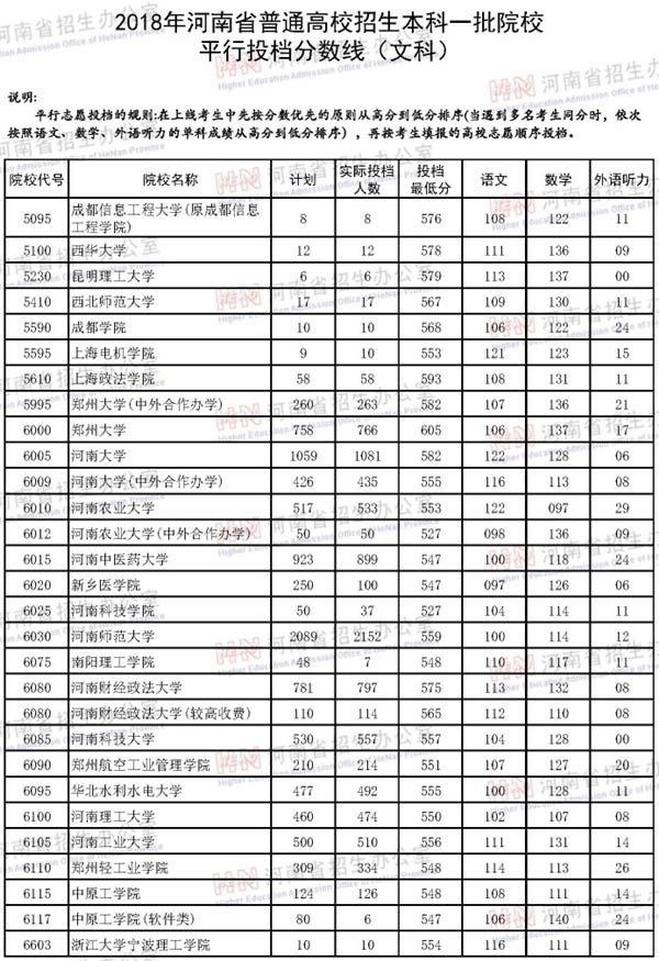 2018河南本科文科投档线