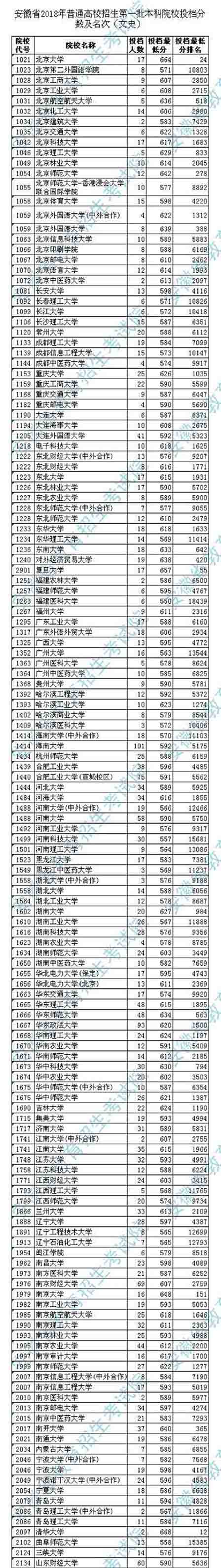 2018年各高校在安徽投档分数线录取分数线是多少