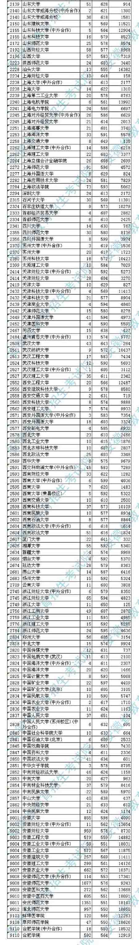 2018年各高校在安徽投档分数线录取分数线是多少