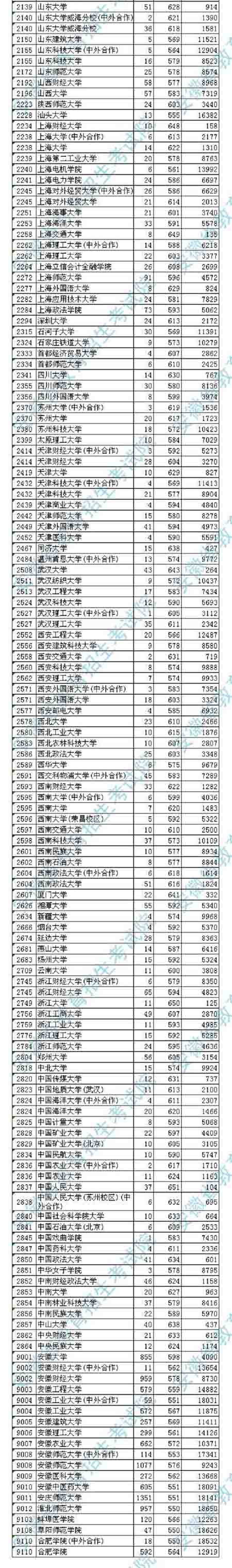 2018年各高校在安徽投档分数线录取分数线是多少