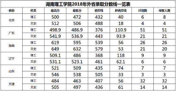 2018年湖南理工学院在各省高考录取分数线是多少（