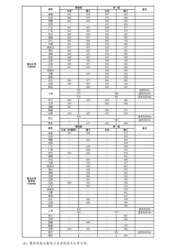 复旦大学录取分数线是多少