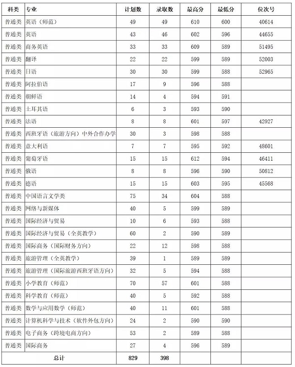 2018年普通类第一段各专业录取情况