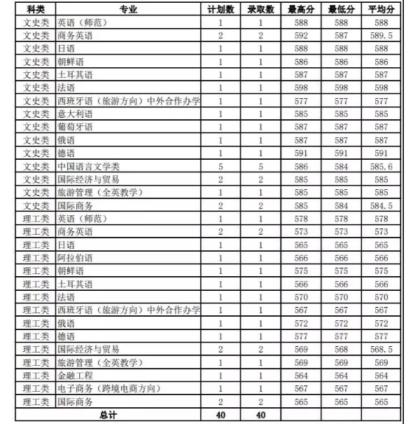 浙江外国语学院山东省本科普通批录取情况