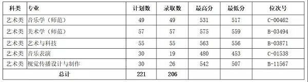 2018年艺术类第二批第一段各专业录取情况