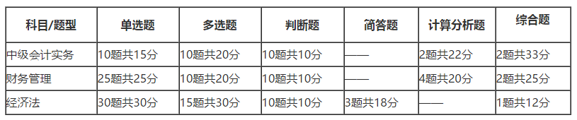 2018年中级会计考试试题